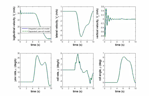 Figure 4.2 Dynamic responses of two models (the integrated yaw-roll model and the separated yaw-roll model) in  the general case 