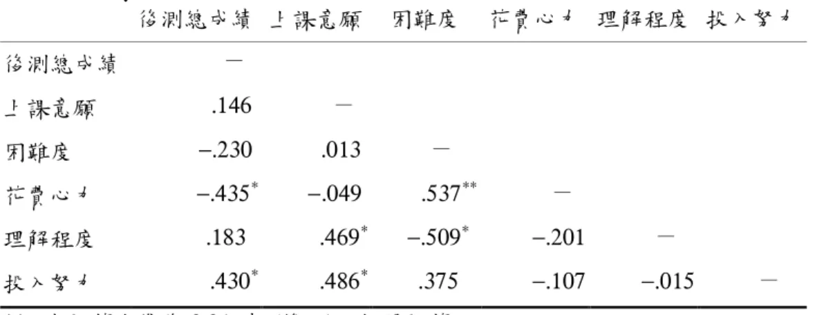 表   50  實驗組低成就實驗組低成就實驗組低成就 實驗組低成就後測成績與後測成績與 後測成績與上課感受後測成績與上課感受上課感受 上課感受各題相關係數矩陣各題相關係數矩陣各題相關係數矩陣 各題相關係數矩陣      後測總成績  上課意願  困難度  花費心力  理解程度  投入努力  後測總成績  －     上課意願  .146   －     困難度  −.230   .013   －       花費心力  −.435 ∗ −.049   .537 ∗∗ －     理解程度  .183    