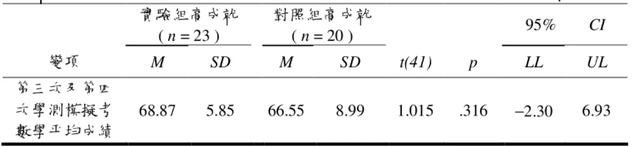 表  6  高成就學生上學期第三次及第四次學測模擬考數學平均成績獨立樣本高成就學生上學期第三次及第四次學測模擬考數學平均成績獨立樣本高成就學生上學期第三次及第四次學測模擬考數學平均成績獨立樣本 高成就學生上學期第三次及第四次學測模擬考數學平均成績獨立樣本  t  檢定摘要檢定摘要 檢定摘要表檢定摘要表 表 表 實驗組高成就  ( n = 23 )  對照組高成就 ( n = 20 )  95%        CI  變項  M  SD  M  SD  t(41)  p  LL  UL  第三次及第四 次學測