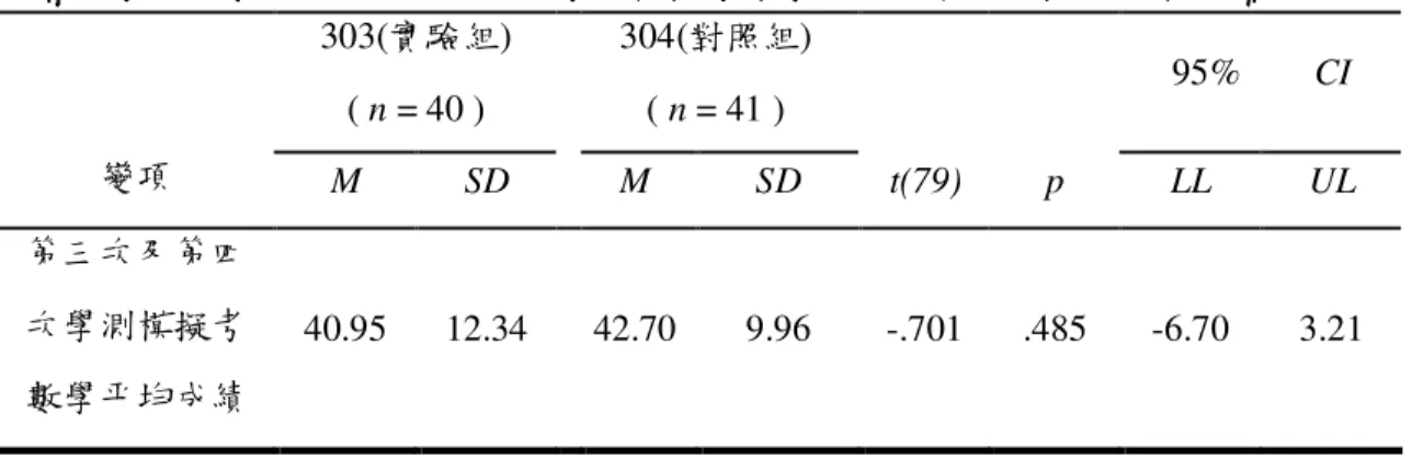 表  14  社會組學生上學期第三次及第四次學測模擬考數學平均成績獨立樣本社會組學生上學期第三次及第四次學測模擬考數學平均成績獨立樣本社會組學生上學期第三次及第四次學測模擬考數學平均成績獨立樣本 社會組學生上學期第三次及第四次學測模擬考數學平均成績獨立樣本  t  檢定摘要表檢定摘要表 檢定摘要表 檢定摘要表 303(實驗組)  ( n = 40 )  304(對照組) ( n = 41 )  95%        CI  變項  M  SD  M  SD  t(79)  p  LL  UL  第三次及第四