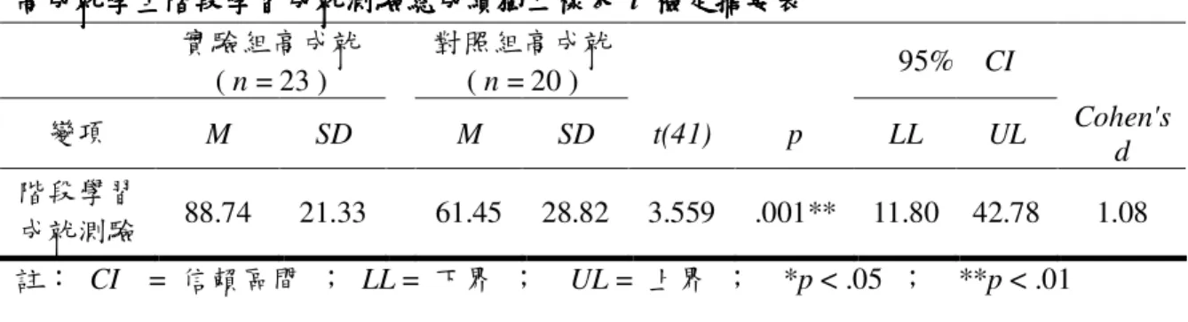 表   22  高成就學生階段學習成就測驗總成績獨立樣本高成就學生階段學習成就測驗總成績獨立樣本高成就學生階段學習成就測驗總成績獨立樣本 高成就學生階段學習成就測驗總成績獨立樣本  t  檢定檢定檢定 檢定摘要表摘要表摘要表 摘要表  實驗組高成就 ( n = 23 )  對照組高成就( n = 20 )  95%    CI  變項 M  SD  M  SD  t(41)  p  LL  UL  Cohen's  d  階段學習 成就測驗 88.74  21.33  61.45  28.82  3.559