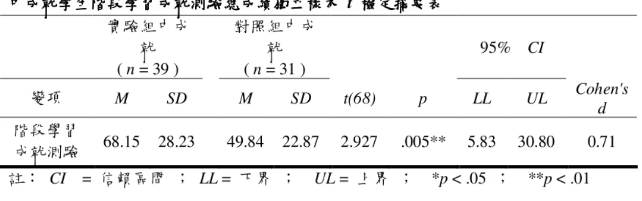 表   25  中成就學生階段學習成就測驗總成績獨立樣本中成就學生階段學習成就測驗總成績獨立樣本中成就學生階段學習成就測驗總成績獨立樣本 中成就學生階段學習成就測驗總成績獨立樣本  t  檢定檢定檢定 檢定摘要表摘要表摘要表 摘要表  實驗組中成 就 ( n = 39 )  對照組中成就( n = 31 )  95%    CI  變項 M  SD  M  SD  t(68)  p  LL  UL  Cohen's  d  階段學習 成就測驗 68.15  28.23  49.84  22.87  2.92