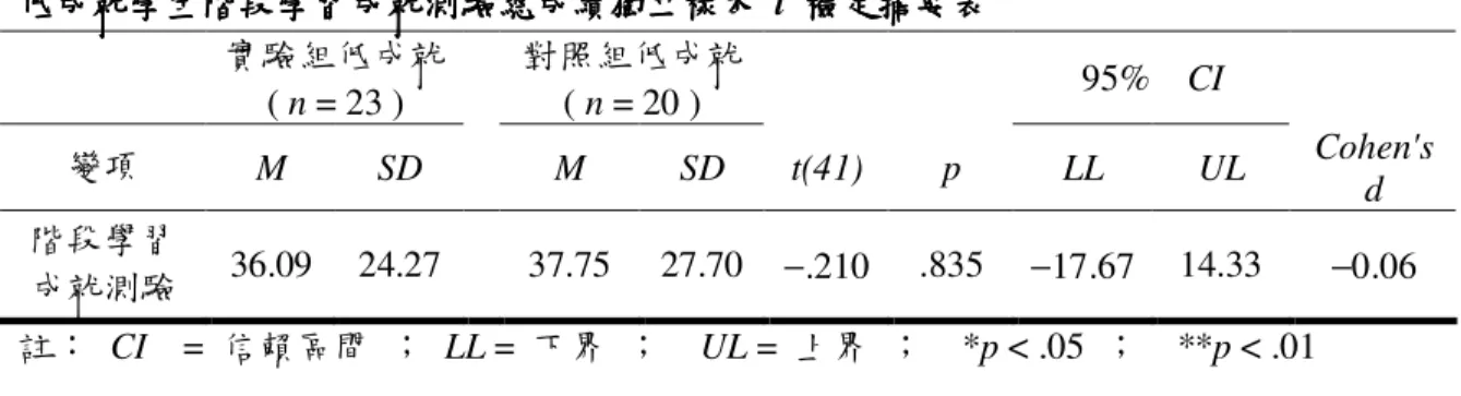 表   28  低低低 低成就學生階段學習成就測驗總成成就學生階段學習成就測驗總成成就學生階段學習成就測驗總成 成就學生階段學習成就測驗總成績獨立樣本績獨立樣本績獨立樣本 績獨立樣本  t  檢定檢定檢定 檢定摘要表摘要表摘要表 摘要表  實驗組低成就 ( n = 23 )  對照組低成就( n = 20 )  95%    CI  變項 M  SD  M  SD  t(41)  p  LL  UL  Cohen's  d  階段學習 成就測驗 36.09  24.27  37.75  27.70  −.2