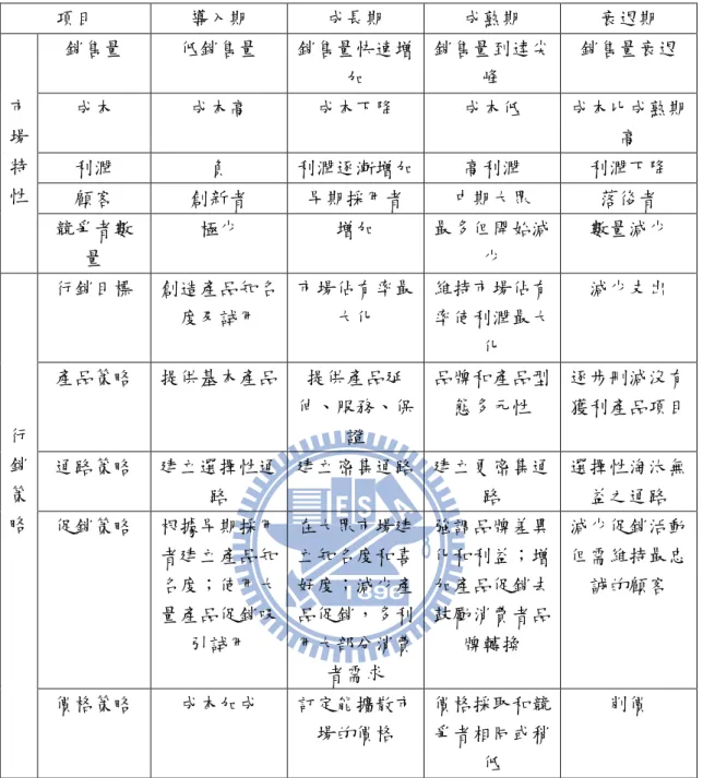 表 2.3  不同產品生命週期曲線所採用之經營策略  項目  導入期  成長期  成熟期  衰退期  市 場 特 性  銷售量  低銷售量  銷售量快速增加  銷售量到達尖峰  銷售量衰退 成本 成本高 成本下降 成本低  成本比成熟期高 利潤 負 利潤逐漸增加 高利潤 利潤下降  顧客  創新者  早期採用者  中期大眾  落後者  競爭者數 量  極少  增加  最多但開始減少  數量減少  行 銷 策 略  行銷目標  創造產品知名度及詴用  市場佔有率最大化  維持市場佔有率使利潤最大化  減少支出