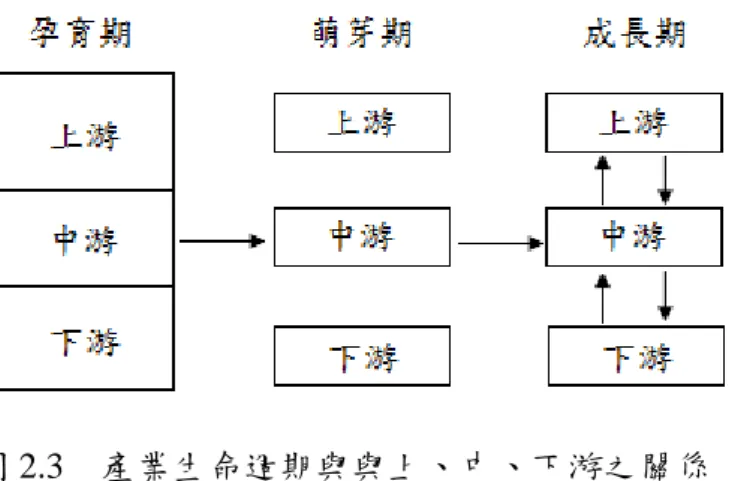 圖 2.3  產業生命週期與與上、中、下游之關係  資料來源〆楊丁元與陳慧玲(1996)  (2)附加價值鏈  楊 丁 元 、 陳 慧 玲 (20 06) 認 為 附 加 價 值 鏈 是 從 投 資 、 企 畫 、 產 品 設 計 生 產 製 造 、 配 銷 至 服 務 的 邊 際 價 值 。 圖 2 .4 為 高 科 技 產 業 附 加 價 值 鏈 示 意 圖 。   圖 2.4  高科技產業附加價值鏈  資料來源〆楊丁元、陳慧玲(1996)  ( 3 )產 業 技 術 與 商 品 化 能 力   a 