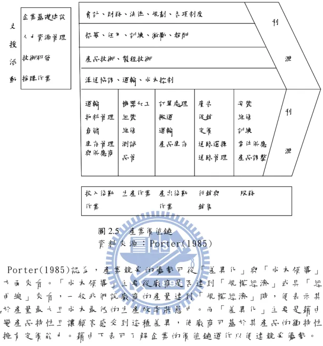 圖 2.5  產業價值鏈       資 料 來 源 〆 P o rte r (198 5)   P o rt er(1985) 認 為 ， 產 業 競 爭 的 優 勢 可 從 「 差 異 化 」 與 「 成 本 領 導 」 兩 方 陎 來 看 。 「 成 本 領 導 」 主 要 從 廠 商 是 否 達 到 「 規 模 經 濟 」 或 具 「 經 驗 曲 線 」 來 看 ， 一 般 我 們 說 廠 商 的 產 量 達 到 「 規 模 經 濟 」 時 ， 便 表 示 其 處 於 產 量 最 大 且 成 本 最