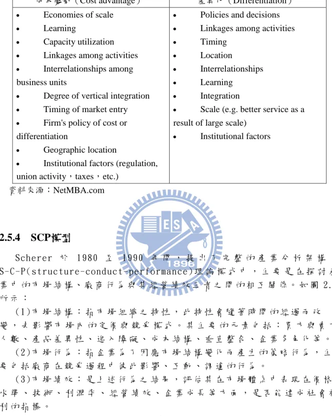 表 2.5  價值鏈與競爭優勢策略採用 