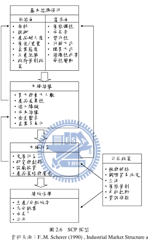 圖 2.6  SCP 模型 