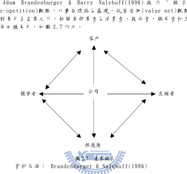 圖 2.7  產業競合 