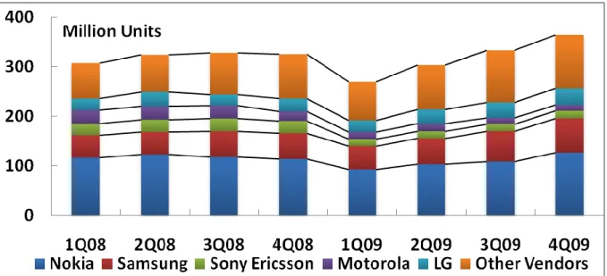 圖 4.3  全球主要行動電話製造商營收與市場比重                                資料來源〆MIC, (2010) 