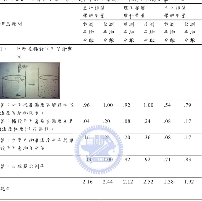 表  4­2­2 不同學科背景大學生是否有細胞擴散作用概念的概念建構分析表  生物相關  學科背景  理工相關 學科背景  人文相關 學科背景  概念類別  前測  平均  分數  後測 平均 分數  前測 平均 分數  後測 平均 分數  前測 平均 分數  後測 平均 分數  1、  什麼是擴散作用？請舉  例  答：分子從高濃度區域移向低  濃度區域的現象。  .96  1.00  .92  1.00  .54  .79  答：擴散作用需要有濃度差異  (濃度梯度)方能進行。  .04  .20  .