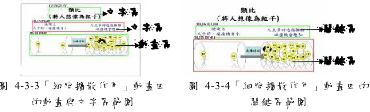 圖  4­3­3「細胞擴散作用」動畫四  的動畫與文字區範圍  圖  4­3­4「細胞擴散作用」動畫四的 關鍵區範圍  二、不同學科背景大學生眼球追蹤資料之敘述性統計與變異數分析  分析  由表 4­3­1 可發現，在「文字區的凝視點次數、凝視時間、凝視時間百分  比與凝視點平均時間」項目，生物相關學科背景大學生的平均數都大於理工和  人文相關學科背景大學生；而在「動畫區的凝視點次數、凝視時間、凝視時間  百分比與凝視點平均時間」、「凝視總時間」及「關鍵區的凝視點次數、凝視  時間與凝視點平均時間」項目，理