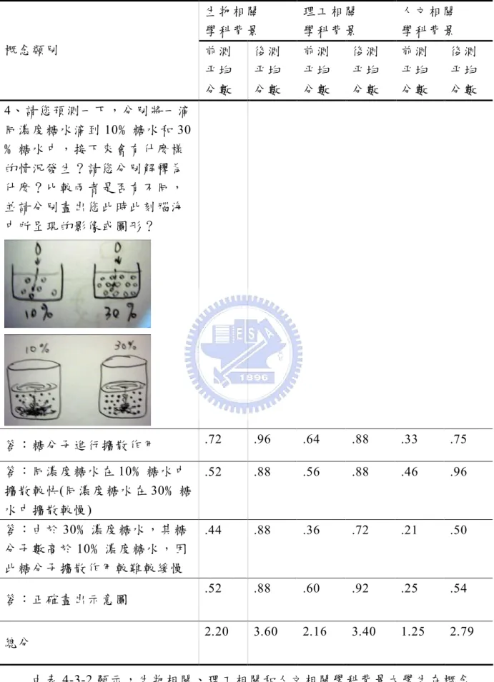 表  4­3­2 不同學科背景大學生是否有細胞擴散作用概念的概念建構分析表  生物相關  學科背景  理工相關 學科背景  人文相關 學科背景  概念類別  前測  平均  分數  後測 平均 分數  前測 平均 分數  後測 平均 分數  前測 平均 分數  後測 平均 分數  4、請您預測一下，分別將一滴  同濃度糖水滴到 10﹪糖水和 30  ﹪糖水中，接下來會有什麼樣  的情況發生？請您分別解釋為  什麼？比較兩者是否有不同，  並請分別畫出您此時此刻腦海  中所呈現的影像或圖形？  答：糖分子進行
