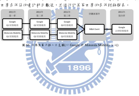 圖 66  併購案事件插入示意圖(以 Google 與 Motorola Mobility 為例) 