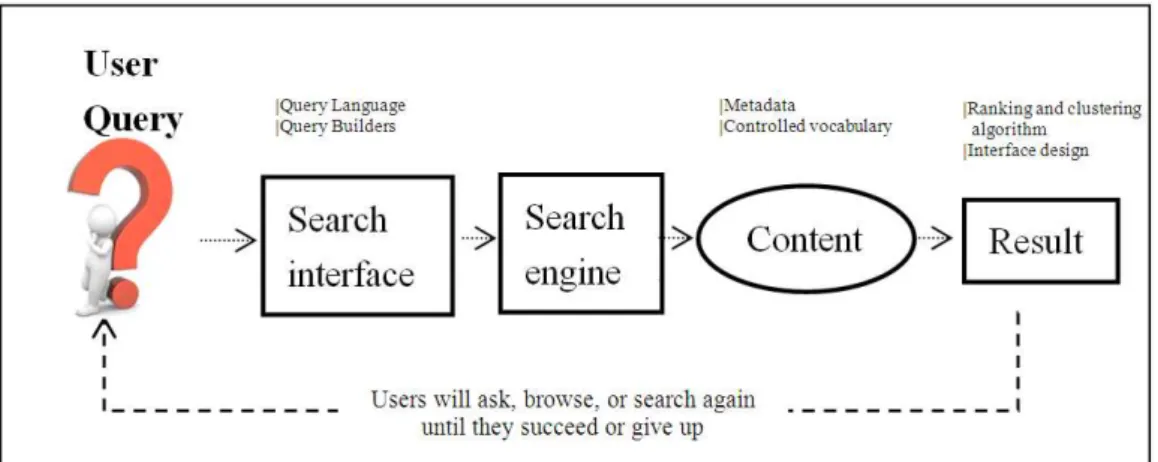 Fig 2.2 The basic anatomy of a search system 