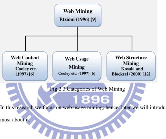 Fig 2.3 Categories of Web Mining 
