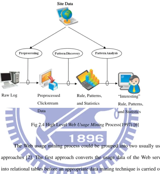 Fig 2.4 High Level Web Usage Mining Process(1997) [6] 