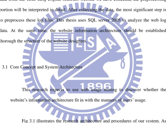 Fig 3.1 illustrates the research architecture and procedures of our system. As  we  mentioned,  web  log  files  will  be  collected  and  the  association  rules  will  be  retrieved  by  using  the  SQL  server  analyzer