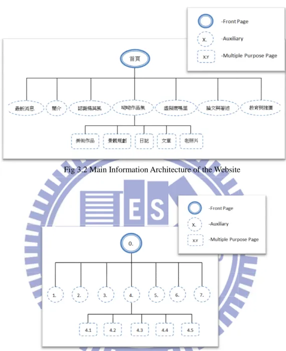 Fig 3.2 Main Information Architecture of the 