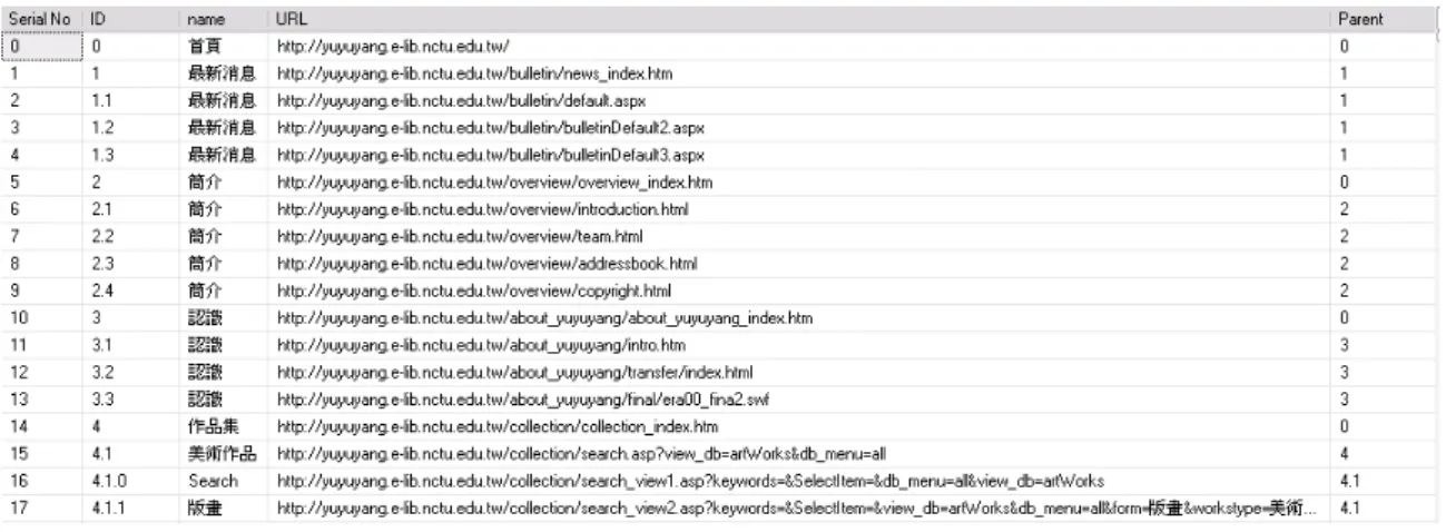 Fig 3.4 Sample of Information Architecture of Yu-Yu Yang Digital Museum website 