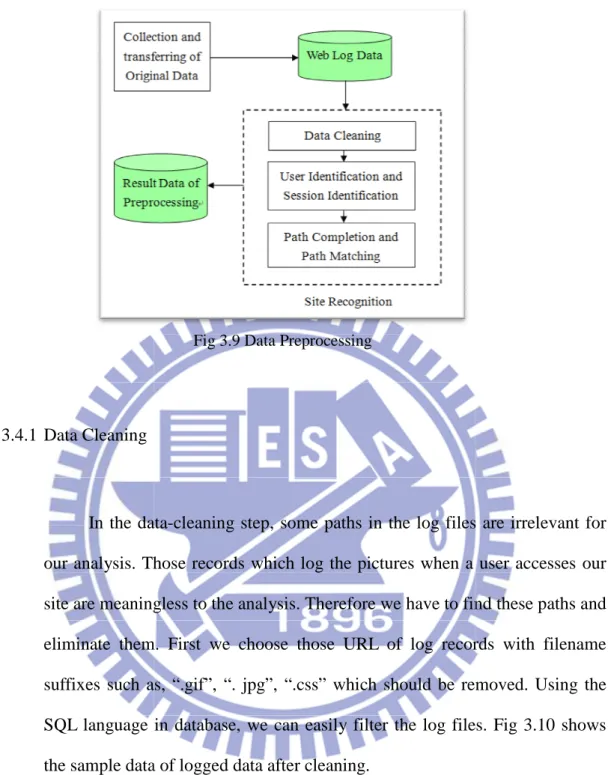 Fig 3.9 Data Preprocessing 