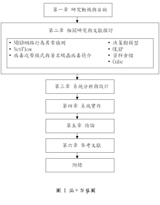 圖 1 論文架構圖 