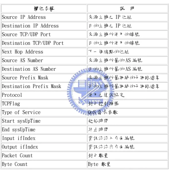 表 1 NetFlow 資料格式 