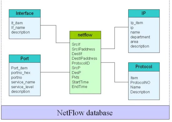 圖 7 netflow 資料庫之資料表關連圖 