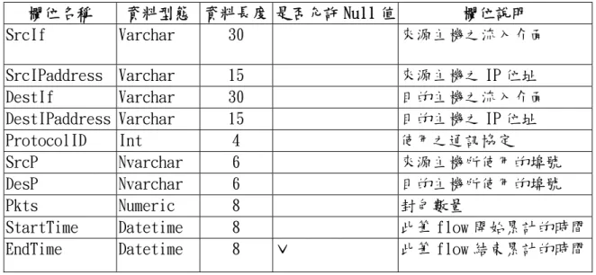 表 3 netflow table schema  欄位名稱  資料型態  資料長度 是否允許 Null 值 欄位說明  SrcIf  Varchar  30  來源主機之流入介面  SrcIPaddress  Varchar  15  來源主機之 IP 位址  DestIf  Varchar  30  目的主機之流入介面  DestIPaddress Varchar  15  目的主機之 IP 位址  ProtocolID  Int  4  使用之通訊協定  SrcP  Nvarchar  6  來源主機
