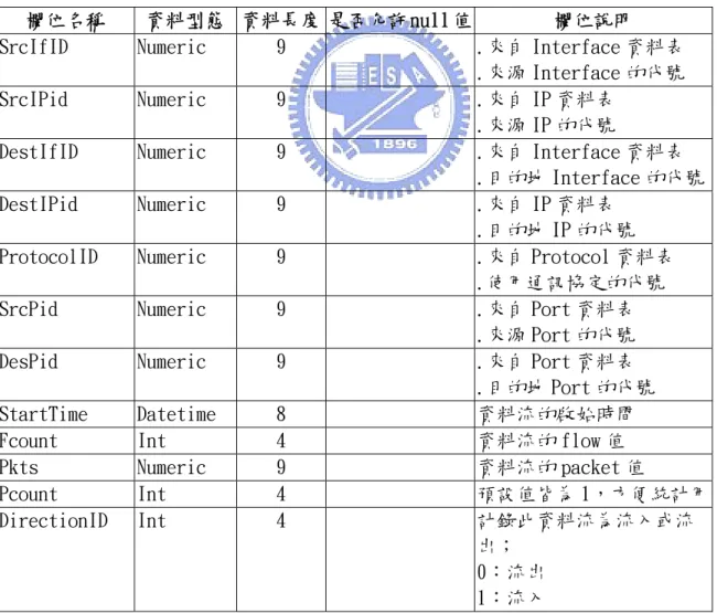 表 8 dw_netflow table schema 