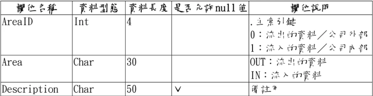 表 13 Region 維度資料表資料欄位 