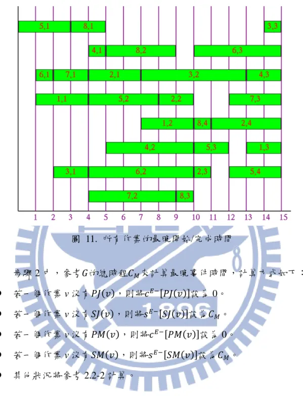 圖  11.  所有作業的最晚開始/完成時間  步驟 2 中，參考 