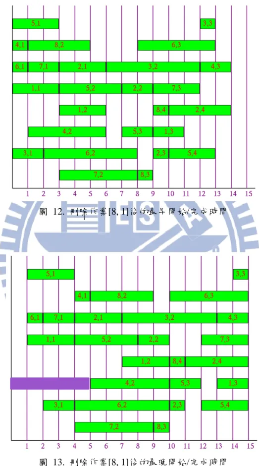 圖  12.  刪除作業[8, 1]後的最早開始/完成時間 