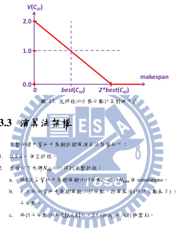 圖  17.  總時程的目標分數計算對映方式  3.3  演算法架構  完整的運用蒙地卡羅樹狀搜尋演算法架構如下：  1.  設 