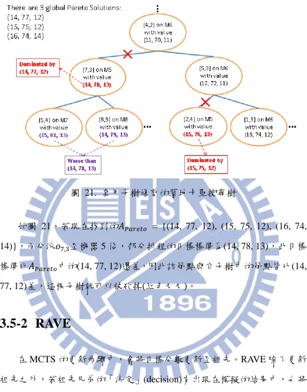 圖  21.  套用子樹修剪的蒙地卡羅搜尋樹  如圖  21，若現在找到的 