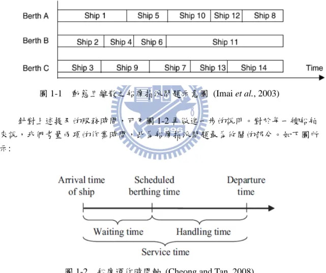 圖 1-2  船席運作時間軸  (Cheong and Tan, 2008) 