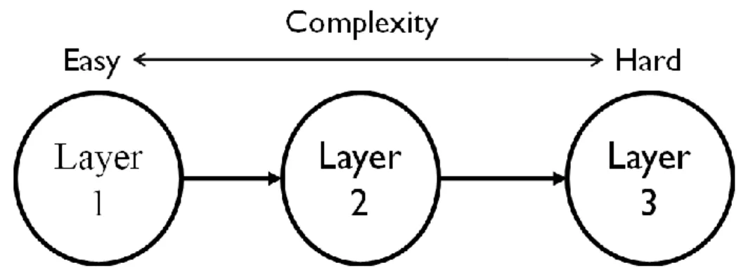 Figure 3-9 Progressively complex decision rules of AdaBoost vehicle detector 