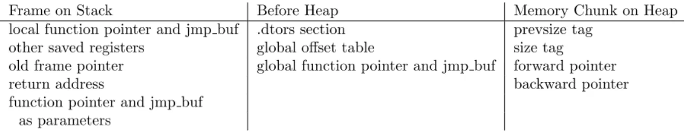 Table 1: Monitored Memory Targets