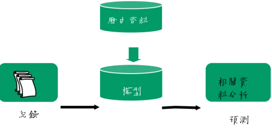 圖 2  客戶關係管理建立模式及預測的過程  資料來源：本研究整理  (4) 相關規律(Association Rule) :  找尋資料屬性間的關係，例如買鐵鎚的人通常也買釘子。  (5) 類聚(Clustering) :   資料依其相似程度分成數個類聚，事先可以知道有多少類聚，也可 以不知，而對於每一筆資料屬於哪一個類聚事先通常未知，例如將網路 使用者根據其上網行為分成數個群組。  以上的幾個目的有些也可以請專家根據經驗來設定規則，而資料探勘的目的 就是希望可以透過機器學習(machine learn