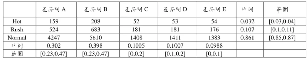 表 6- 24  如果接收訂單 A 各產品別之數量總和  產品別 A  產品別 B  產品別 C  產品別 D  產品別 E  比例  範圍  Hot  159 208 52 53 54  0.032  [0.03,0.04]  Rush 524  683  181  181  176  0.107  [0.1,0.11]  Normal 4247  5610  1408  1411  1383 0.861  [0.85,0.87]  比例 0.302  0.398  0.1005 0.1007 0.098