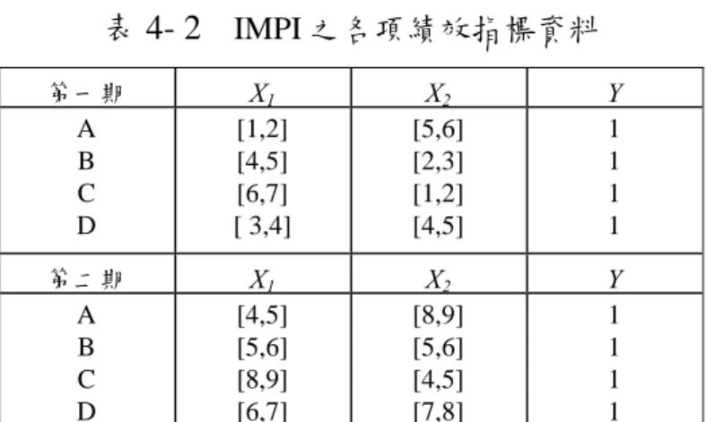 表 4- 2   IMPI 之各項績效指標資料  第一期  X 1  X 2  Y  A  B  C  D  [1,2] [4,5] [6,7]  [ 3,4]  [5,6] [2,3] [1,2] [4,5]  1 1 1 1  第二期  X 1  X 2  Y  A  B  C  D  [4,5] [5,6] [8,9] [6,7]  [8,9] [5,6] [4,5] [7,8]  1 1 1 1  由表 4.2 及依據 X 1 及 Y 1 作為兩座標軸，可畫出圖 4.2，同時為了表達區 間資料對於兩