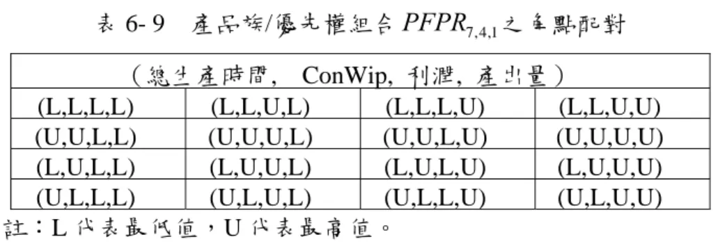 表 6- 9    產品族/優先權組合 PFPR 7 , 4 , 1 之角點配對 