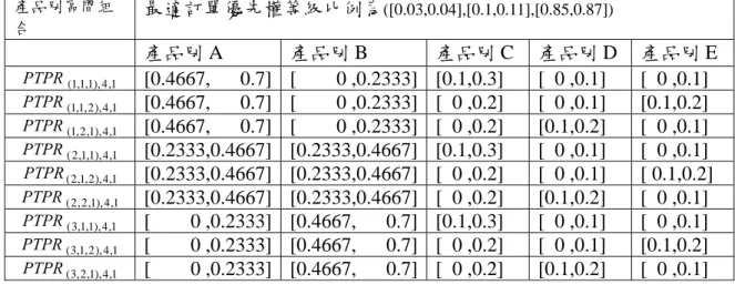 表 6- 13  設計之產品別區間組合  產品別區間組 合  最適訂單優先權等級比例為 ([0.03,0.04],[0.1,0.11],[0.85,0.87]) 產品別 A  產品別 B  產品別 C  產品別 D  產品別 E  1,4),1,1,1PTPR( [0.4667,   0.7]  [    0 ,0.2333] [0.1,0.3]  [ 0 ,0.1]  [ 0 ,0.1]  1,4),2,1,1PTPR( [0.4667,   0.7]  [    0 ,0.2333] [ 0 ,0.2]
