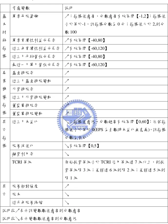 表 2 TEJ 投資評等考慮變數  考慮變數  說明  單季每股盈餘  ↗：指標值愈高，分數愈高有效區間【-1,2】：指標值 小於等於-1，該指標分數為 0 分；指標值大於 2,則分 數 100  單季常續性利益成長率  ↗有效區間【-40,80】  近三年常續性利益成長率 ↗有效區間【-60,120】  近三月平均營收成長率  ↗有效區間【-40,80】 基本財務指標  最近一月單月營收成長率 ↗有效區間【-60,120】  基金持股率  ↗  近三月基金持股變動  ↗  外資持股率  ↗  近三月外資持