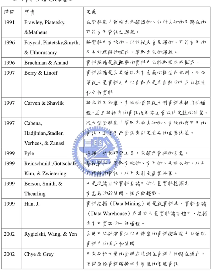 表  4 資料採礦定義彙整表  時間  學者  定義  1991 Frawley,  Piatetsky,  &amp;Matheus  在資料庫中發掘出非顯然的、前所未知的及潛在的可能有用資訊之過程。  1996 Fayyad,  Piatetsky,Smyth,  &amp; Uthurusamy  將資料中有效的、以前從未看見過的、可能有用的及易於理解的模式，萃取出來的過程。 