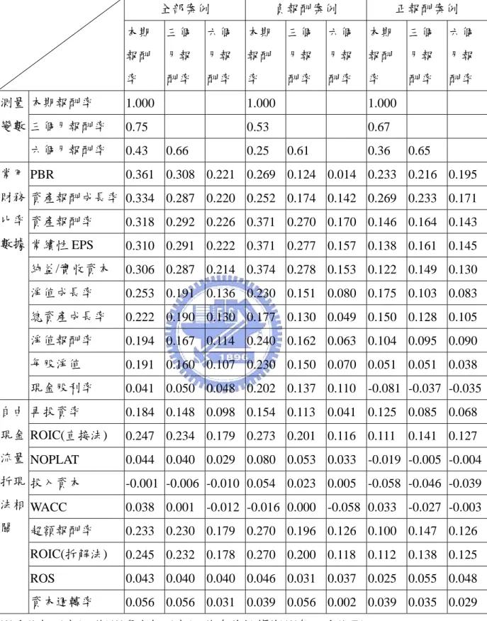 表  8 報酬率相關性分析摘要  全部案例  負報酬案例  正報酬案例  本期 報酬 率  三個月報 酬率  六個月報 酬率  本期報酬率  三個月報 酬率  六個月報 酬率  本期報酬率  三個月報 酬率  六個月報 酬率  本期報酬率  1.000    1.000    1.000     三個月報酬率  0.75    0.53    0.67    測量變數  六個月報酬率  0.43   0.66     0.25   0.61     0.36   0.65     PBR  0.361   