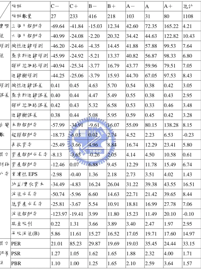 表  9 推估預測結果分析表  族群  C－  C＋  B－  B＋  A－  A  A＋  總計  族群數量  27  233 416 218 103 31  80  1108  三個月報酬率  -69.64  -41.84  -15.03  12.34  42.60  72.35   165.22  4.21  實際 值  六個月報酬率  -40.99  -24.08  -2.20   20.32  34.42  44.63   122.82  10.43  線性迴歸預測  -46.20  -24.46