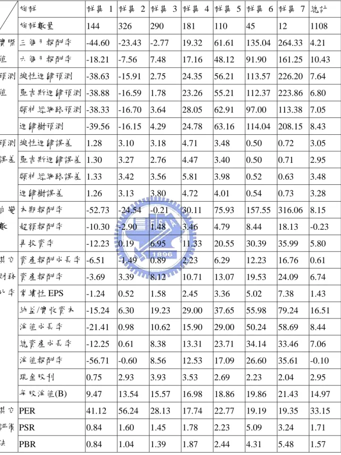 表 12 資料採礦綜合應用分析表  族群  群集 1 群集  2 群集  3 群集  4 群集  5 群集 6 群集  7 總計  族群數量  144 326 290 181 110 45  12  1108  三個月報酬率  -44.60  -23.43  -2.77   19.32  61.61  135.04  264.33  4.21  實際 值  六個月報酬率  -18.21  -7.56   7.48   17.16  48.12  91.90   161.25  10.43  線性迴歸預測  