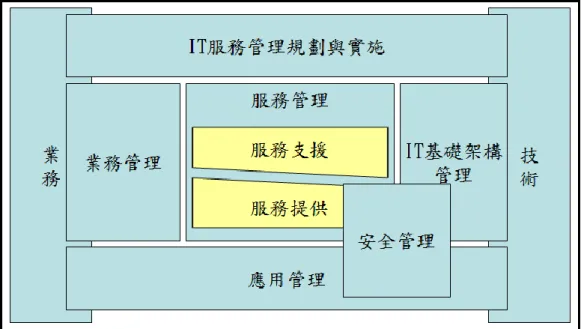 圖 2：ITIL的主體框架圖 