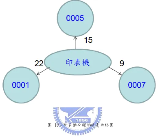 圖 10：印表機分類的社會網路圖 